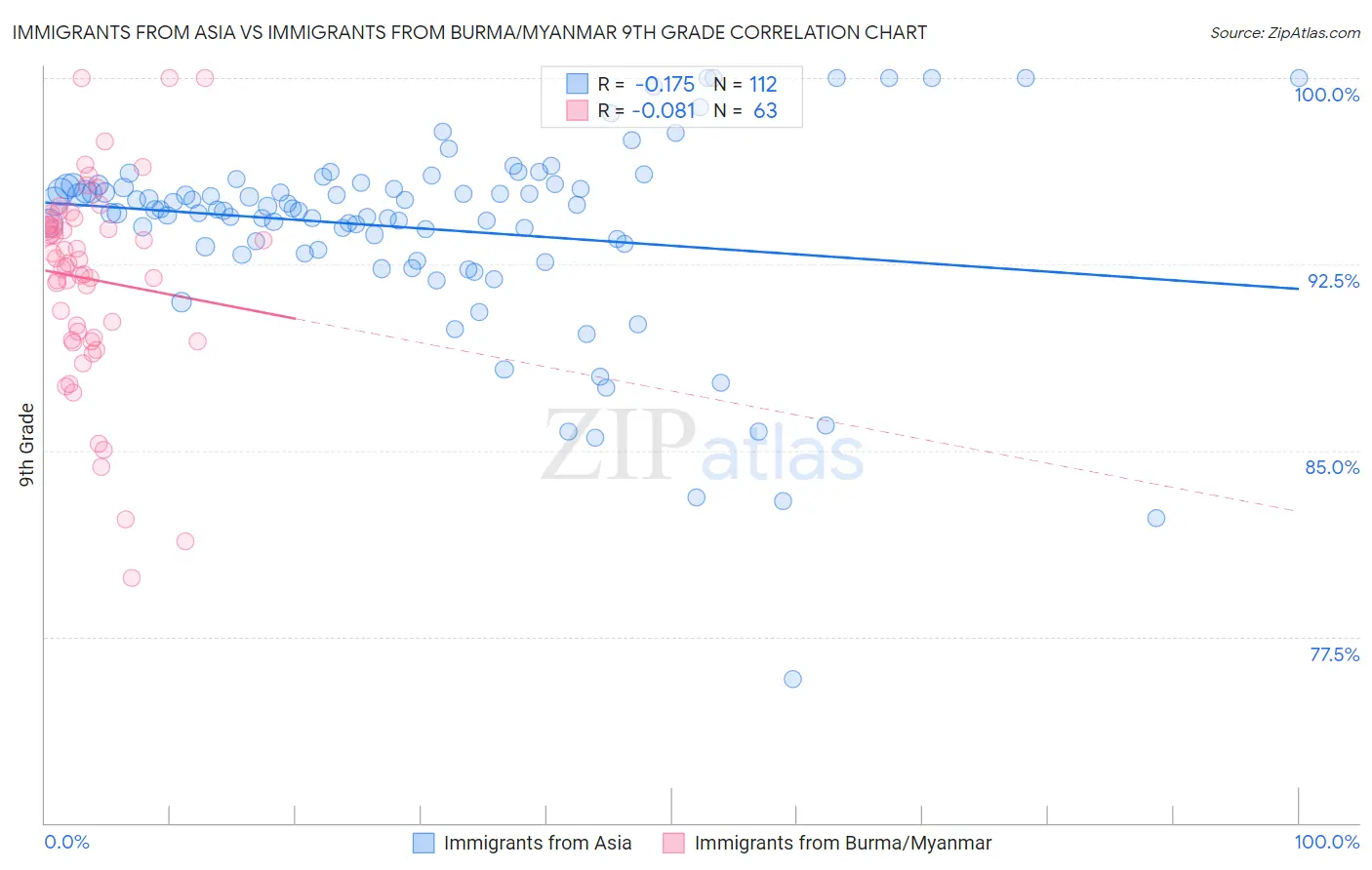 Immigrants from Asia vs Immigrants from Burma/Myanmar 9th Grade