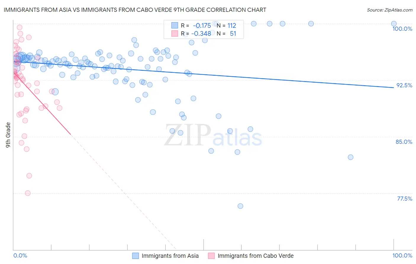 Immigrants from Asia vs Immigrants from Cabo Verde 9th Grade
