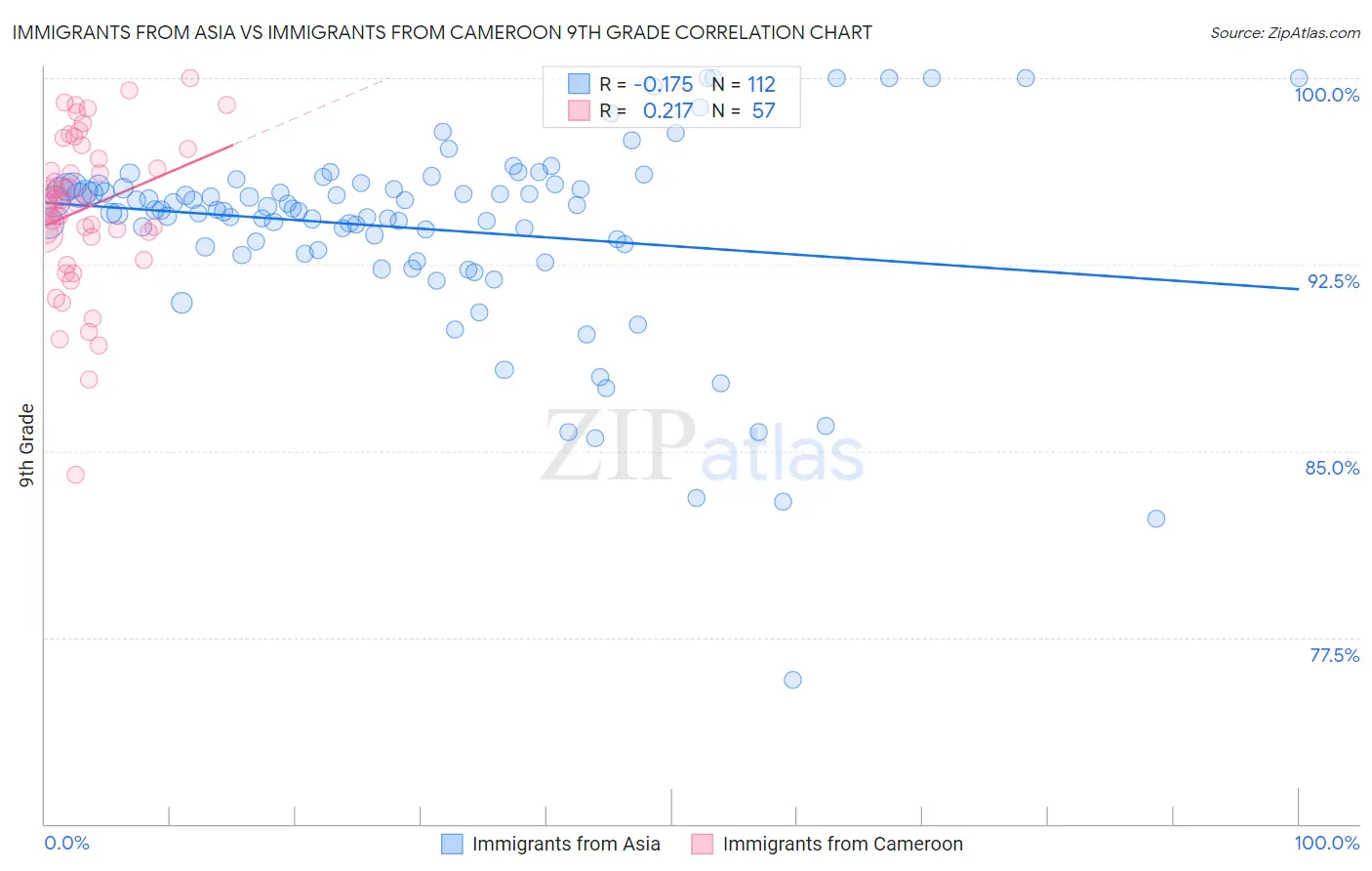 Immigrants from Asia vs Immigrants from Cameroon 9th Grade