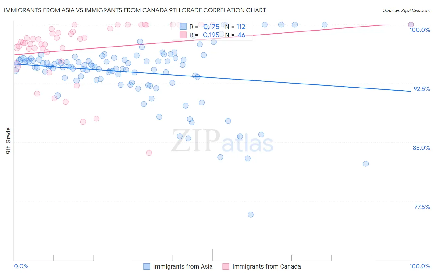 Immigrants from Asia vs Immigrants from Canada 9th Grade