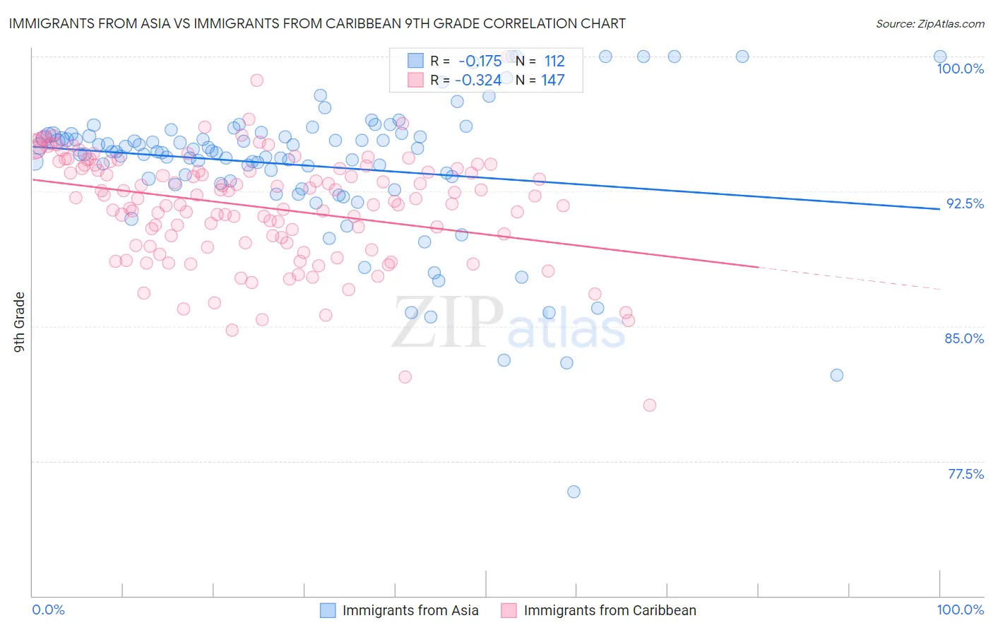 Immigrants from Asia vs Immigrants from Caribbean 9th Grade
