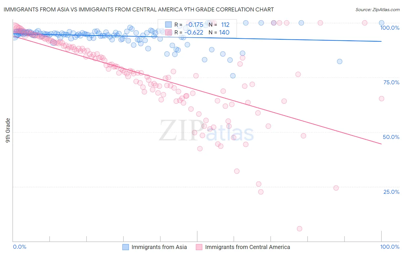 Immigrants from Asia vs Immigrants from Central America 9th Grade