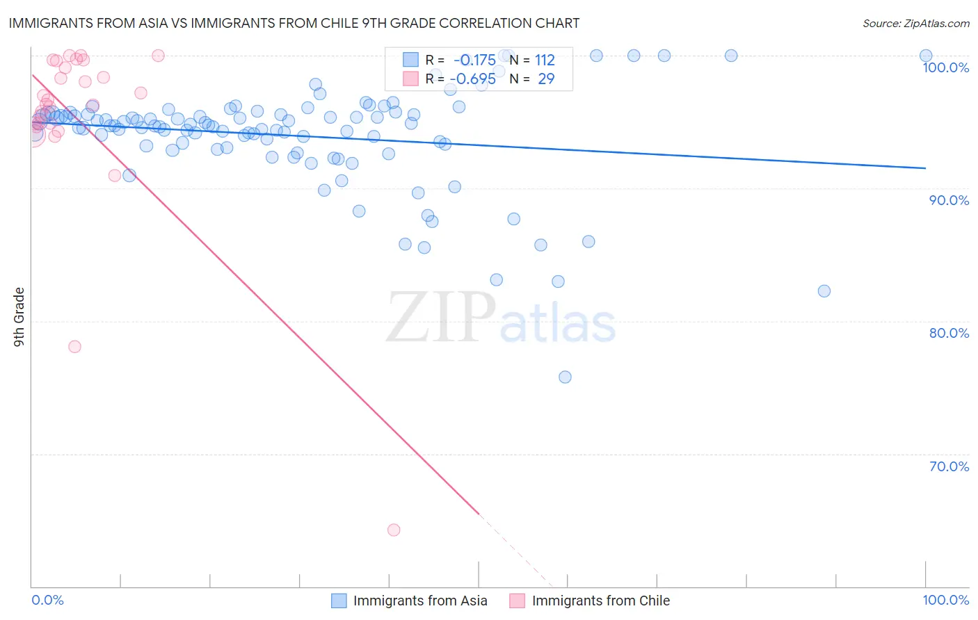 Immigrants from Asia vs Immigrants from Chile 9th Grade