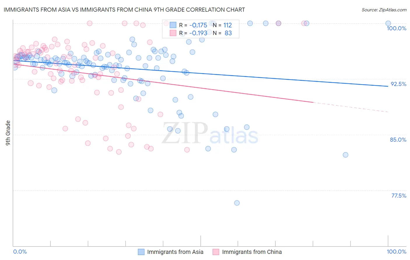Immigrants from Asia vs Immigrants from China 9th Grade