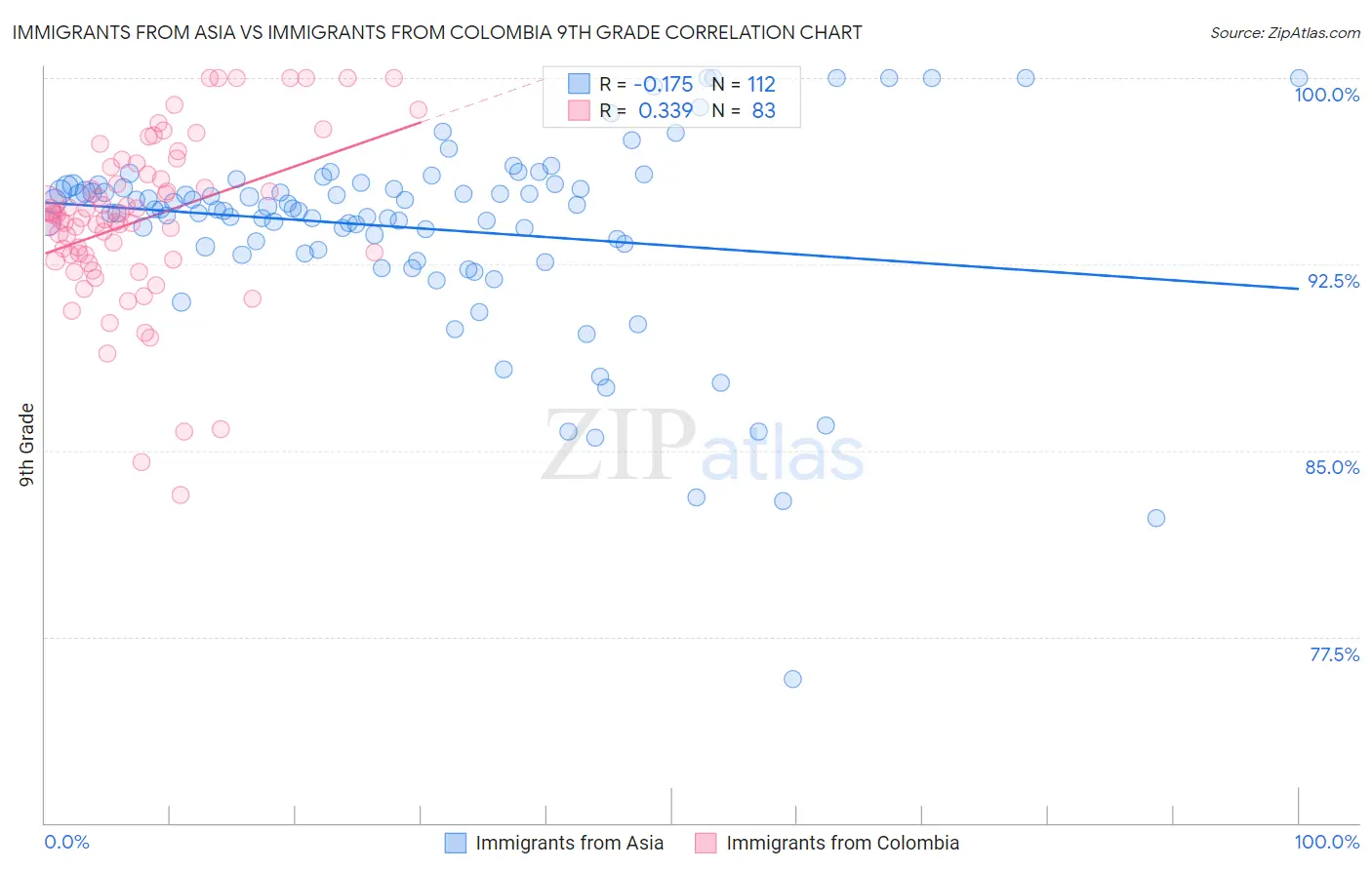 Immigrants from Asia vs Immigrants from Colombia 9th Grade