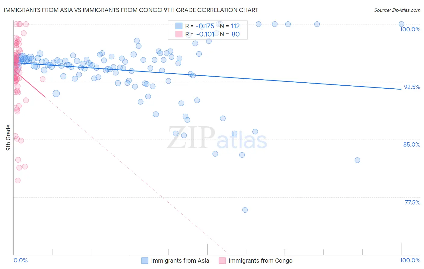 Immigrants from Asia vs Immigrants from Congo 9th Grade