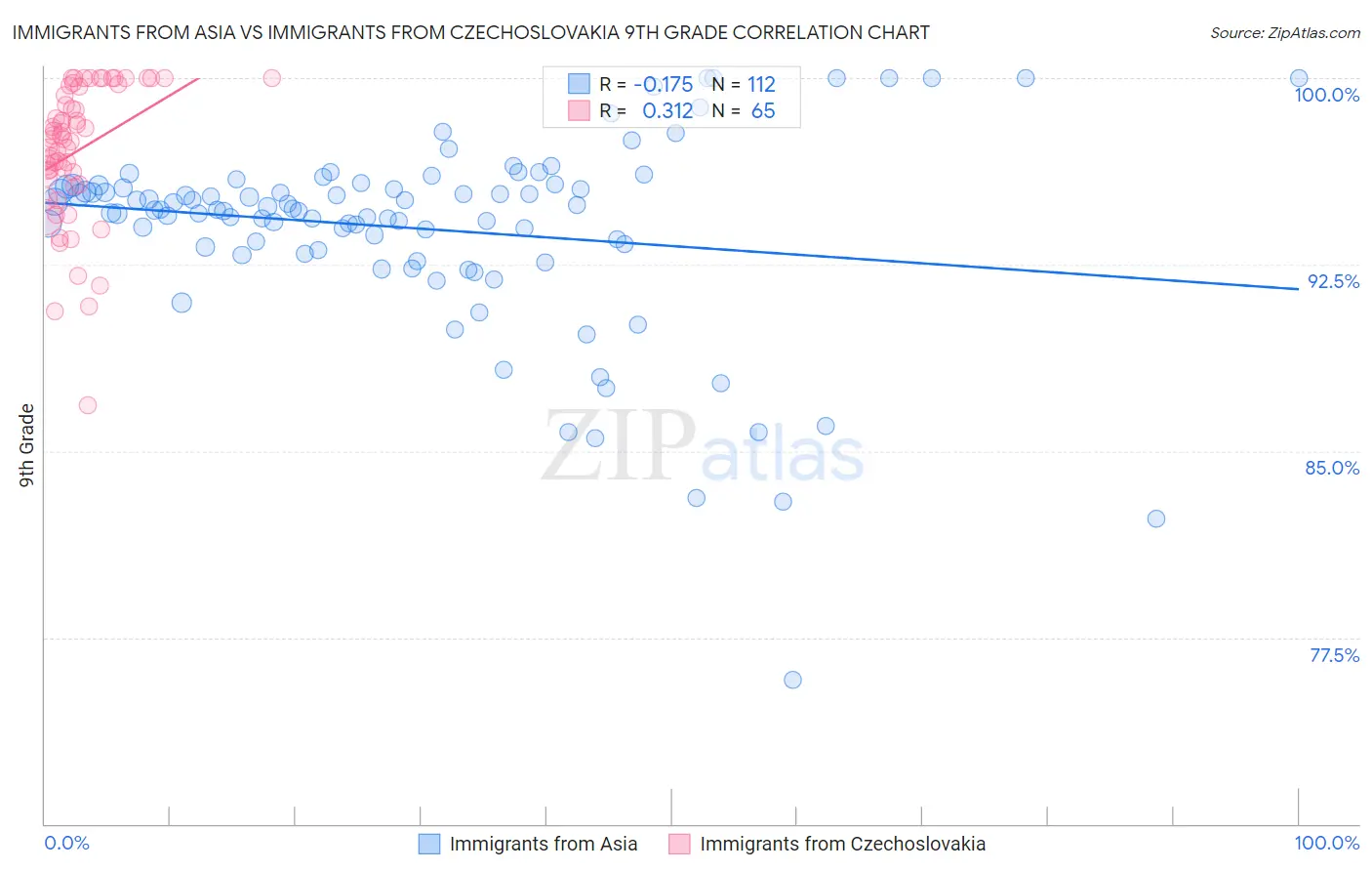 Immigrants from Asia vs Immigrants from Czechoslovakia 9th Grade