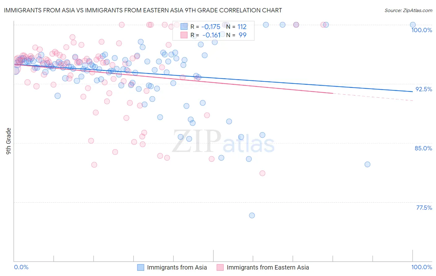 Immigrants from Asia vs Immigrants from Eastern Asia 9th Grade