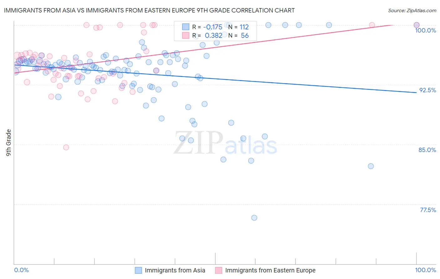 Immigrants from Asia vs Immigrants from Eastern Europe 9th Grade