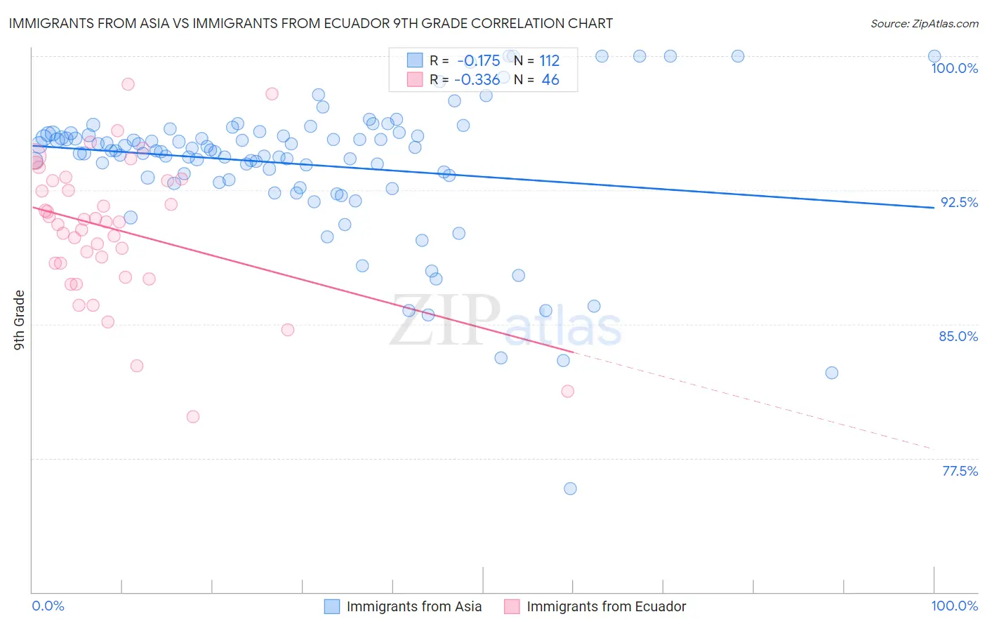 Immigrants from Asia vs Immigrants from Ecuador 9th Grade