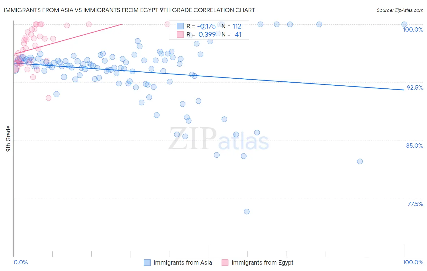 Immigrants from Asia vs Immigrants from Egypt 9th Grade
