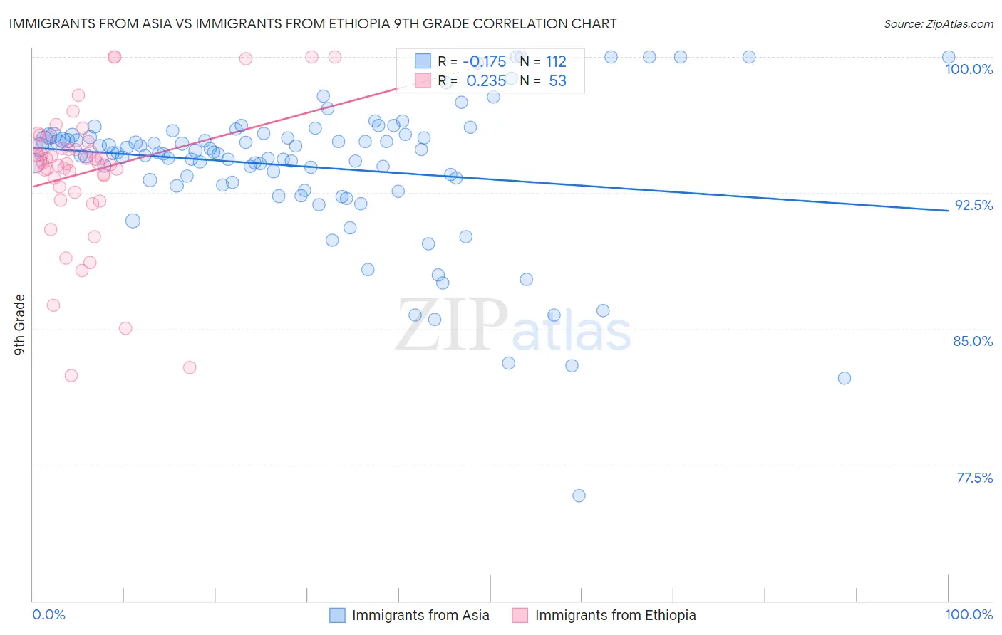 Immigrants from Asia vs Immigrants from Ethiopia 9th Grade