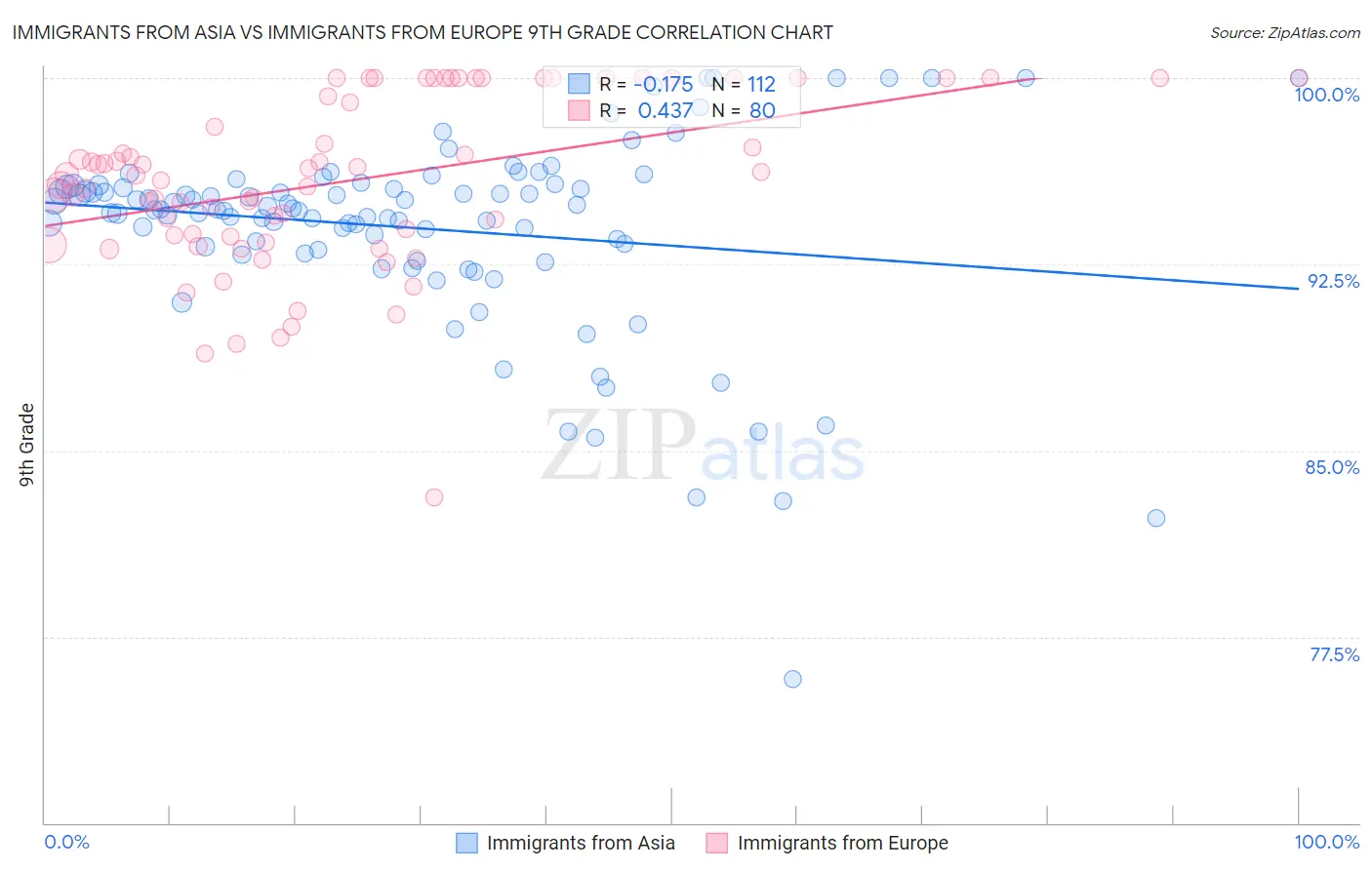 Immigrants from Asia vs Immigrants from Europe 9th Grade