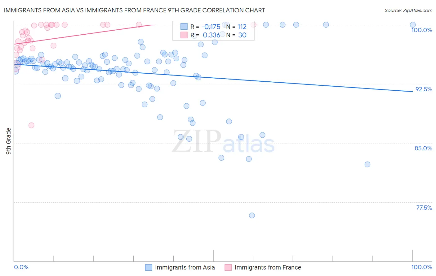 Immigrants from Asia vs Immigrants from France 9th Grade