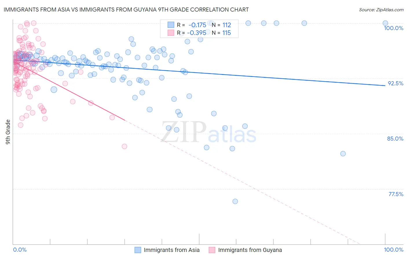 Immigrants from Asia vs Immigrants from Guyana 9th Grade