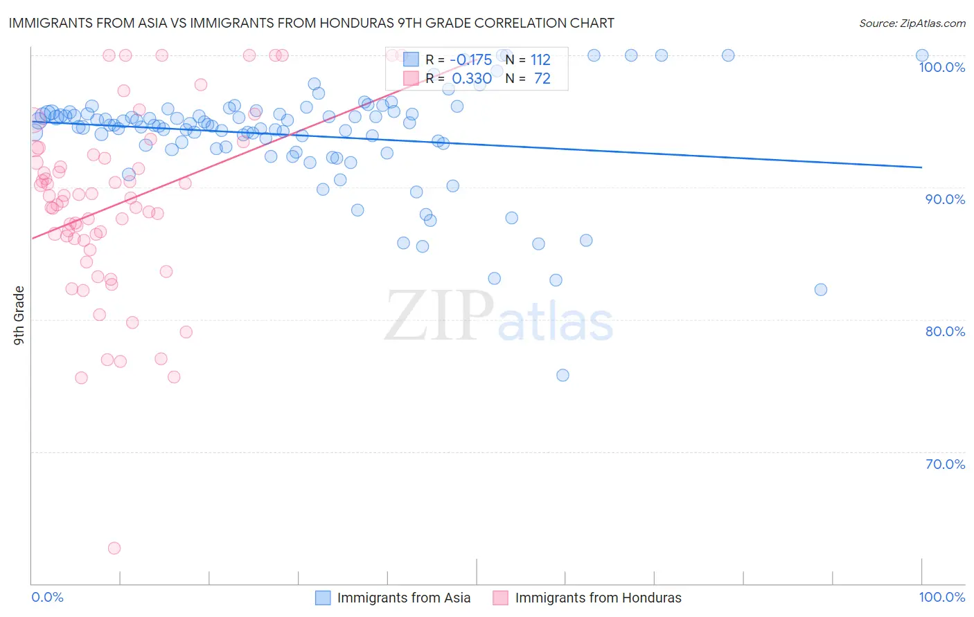 Immigrants from Asia vs Immigrants from Honduras 9th Grade
