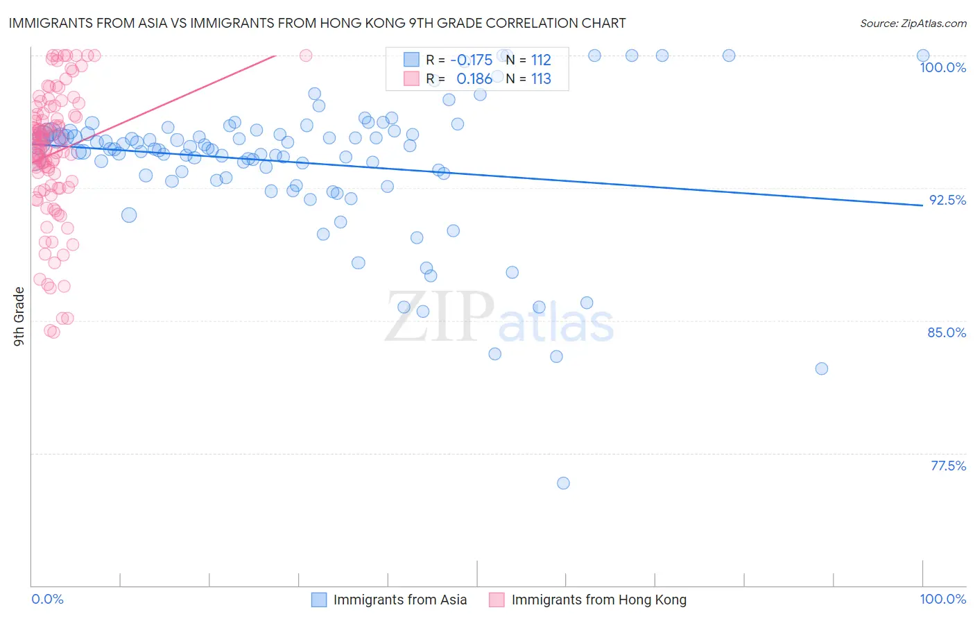 Immigrants from Asia vs Immigrants from Hong Kong 9th Grade