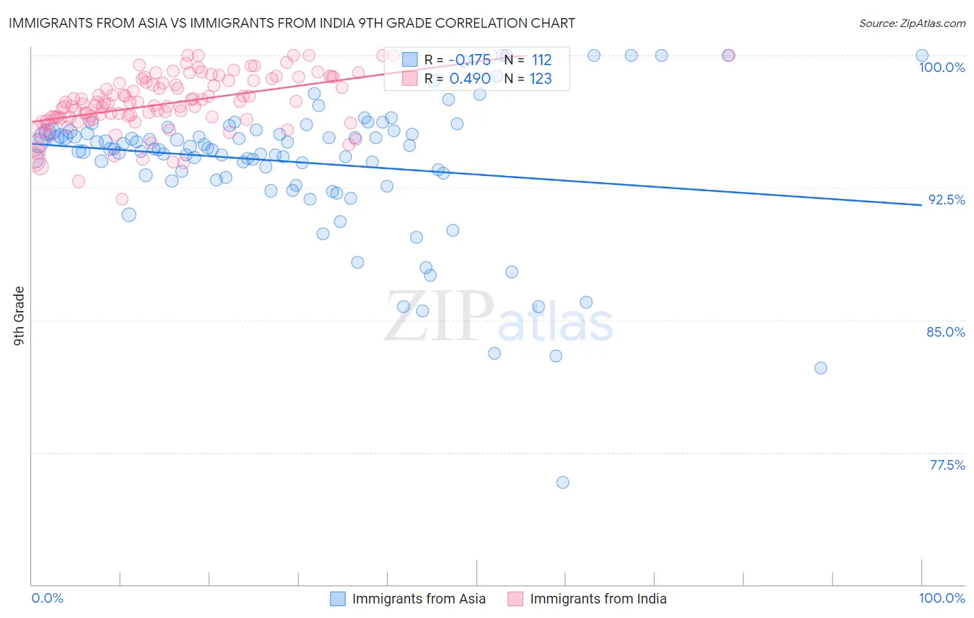 Immigrants from Asia vs Immigrants from India 9th Grade