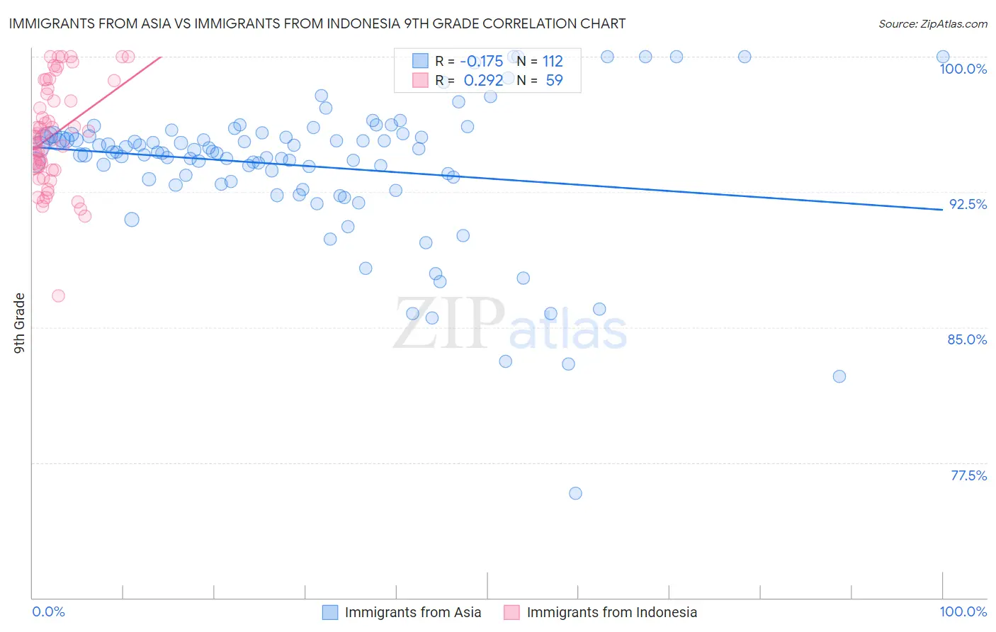 Immigrants from Asia vs Immigrants from Indonesia 9th Grade