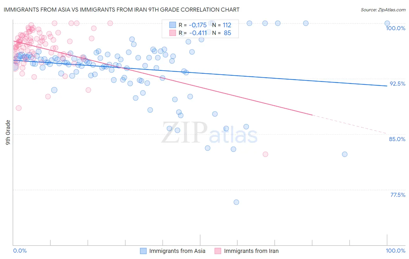 Immigrants from Asia vs Immigrants from Iran 9th Grade