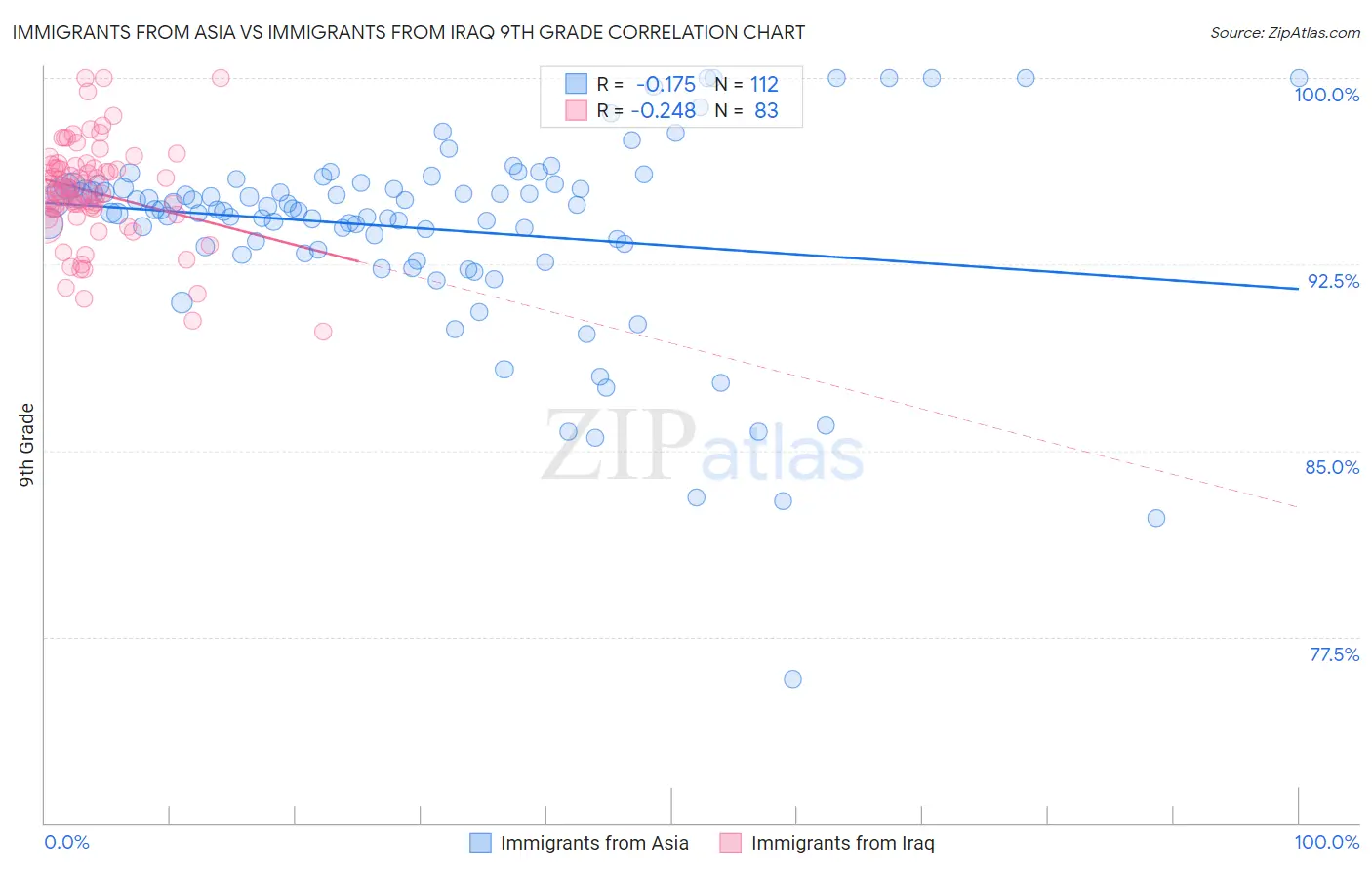 Immigrants from Asia vs Immigrants from Iraq 9th Grade