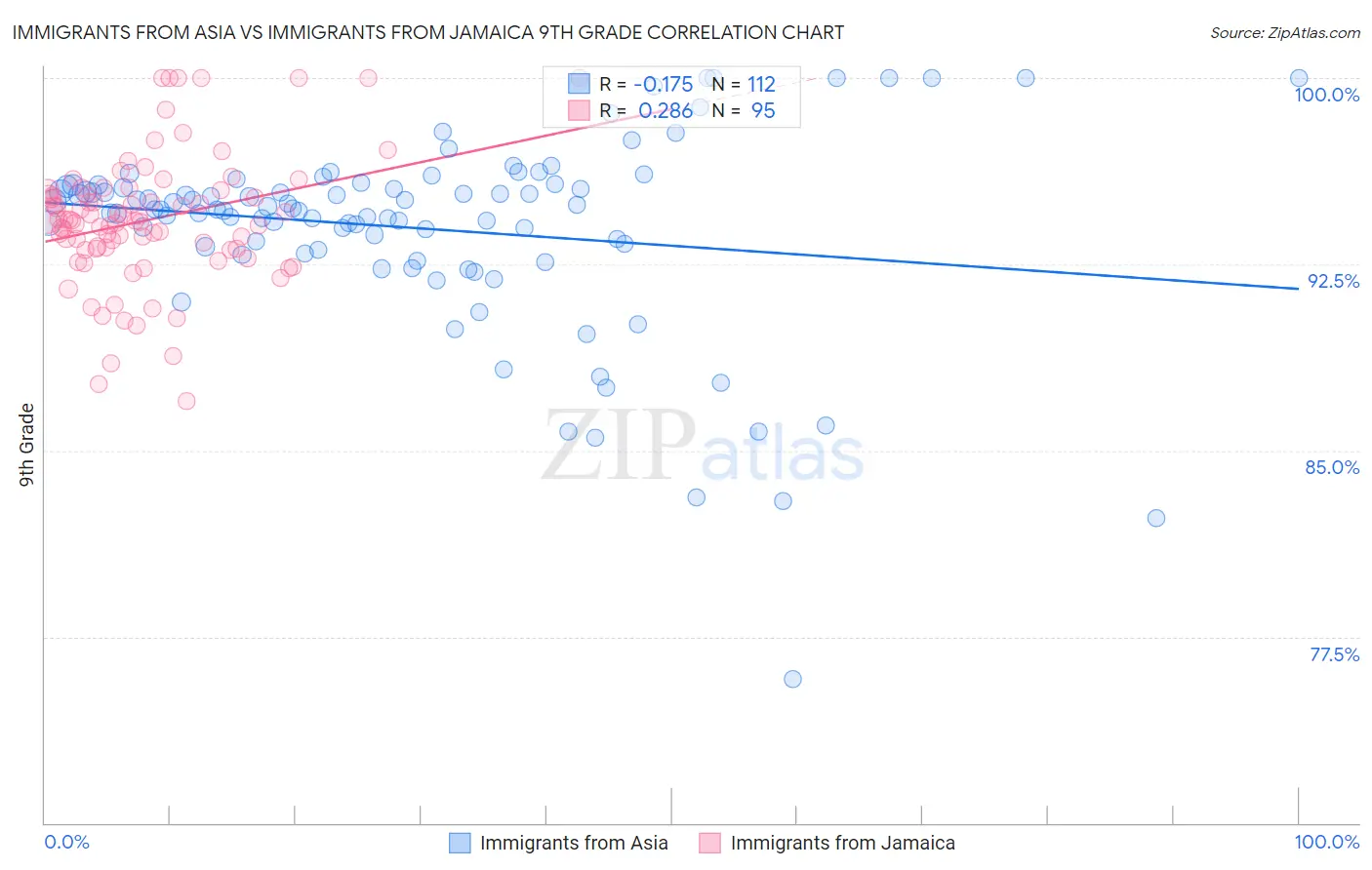 Immigrants from Asia vs Immigrants from Jamaica 9th Grade