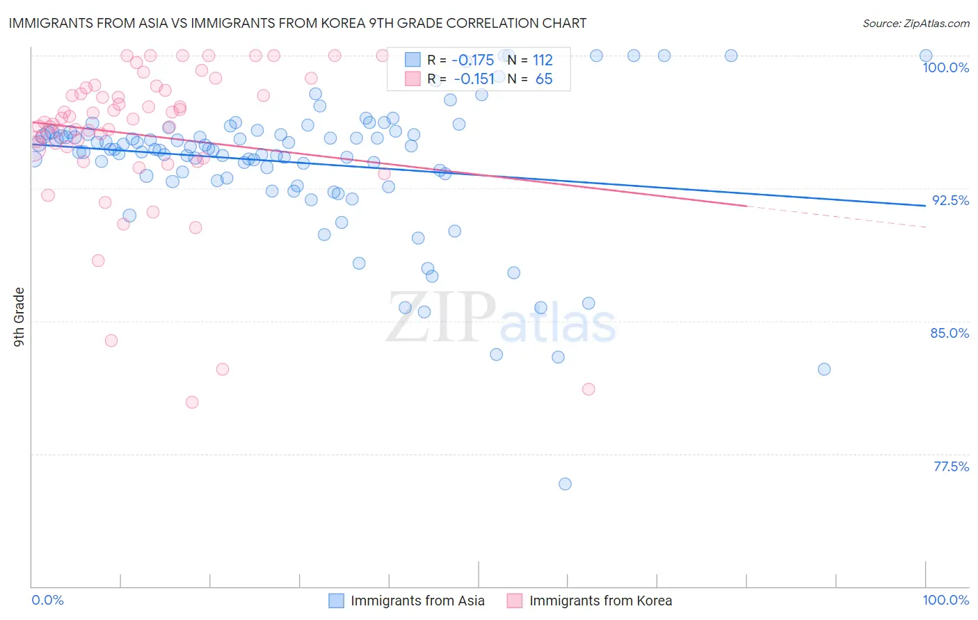 Immigrants from Asia vs Immigrants from Korea 9th Grade
