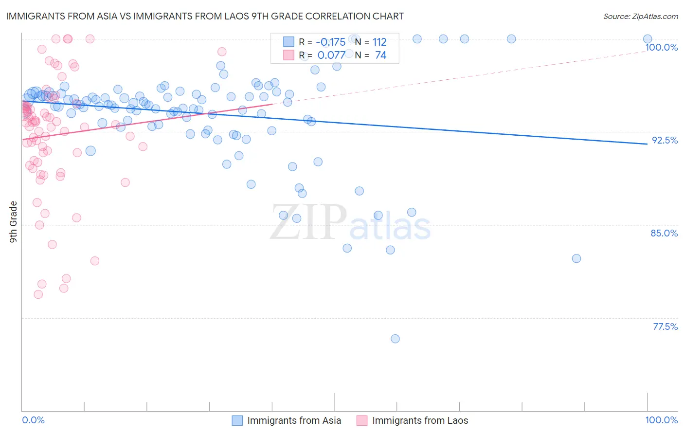 Immigrants from Asia vs Immigrants from Laos 9th Grade