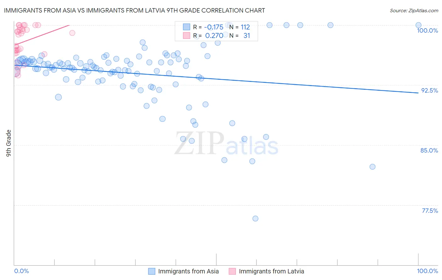 Immigrants from Asia vs Immigrants from Latvia 9th Grade