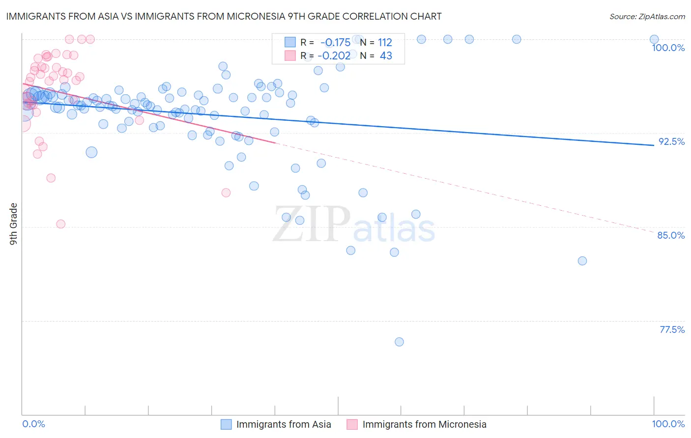 Immigrants from Asia vs Immigrants from Micronesia 9th Grade