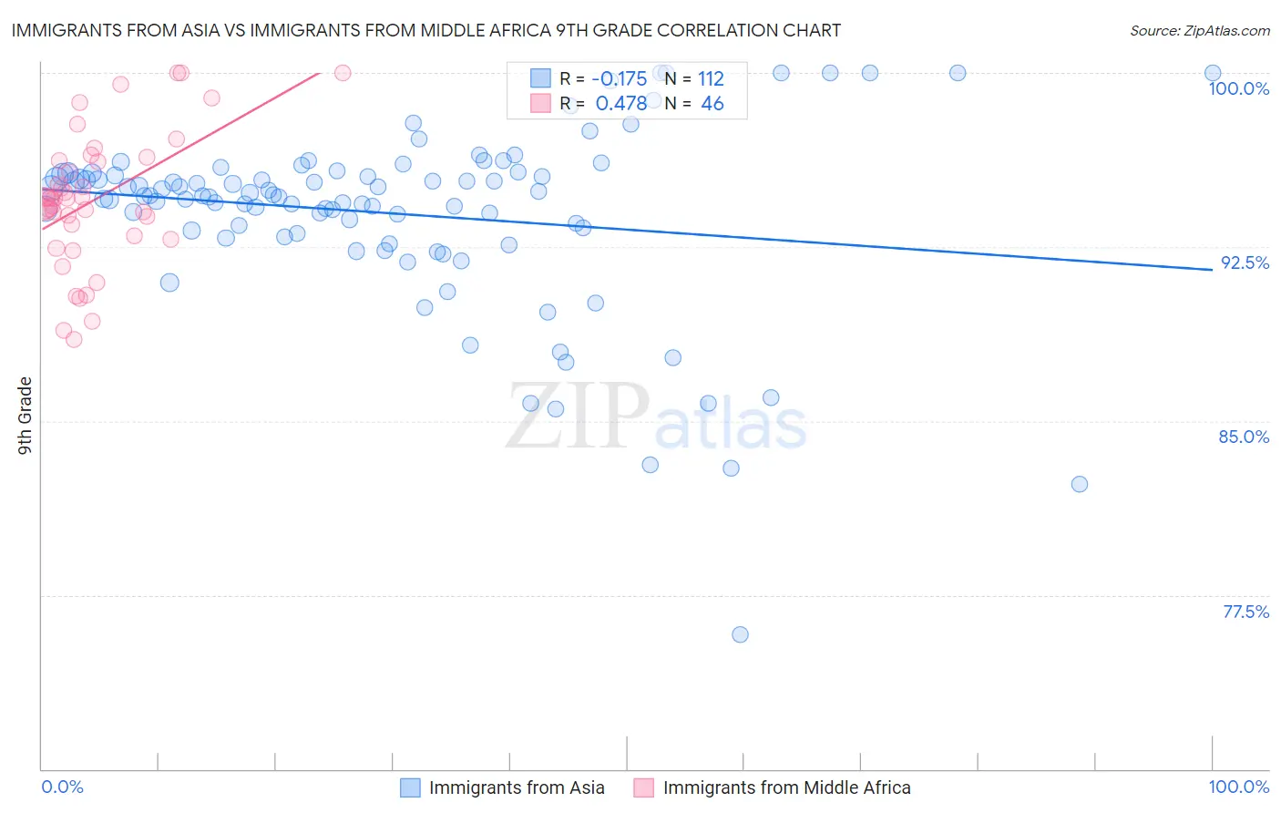 Immigrants from Asia vs Immigrants from Middle Africa 9th Grade