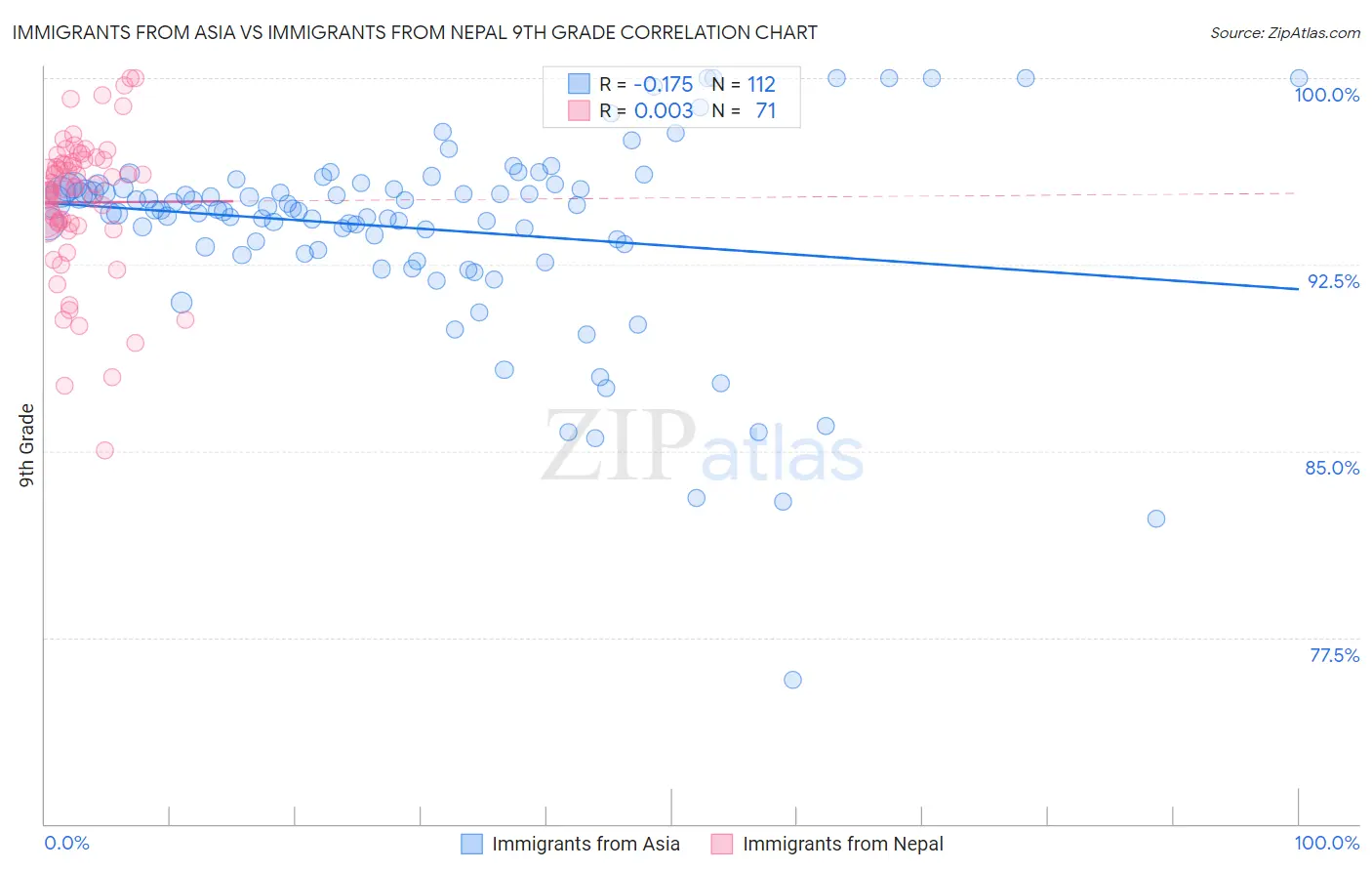 Immigrants from Asia vs Immigrants from Nepal 9th Grade