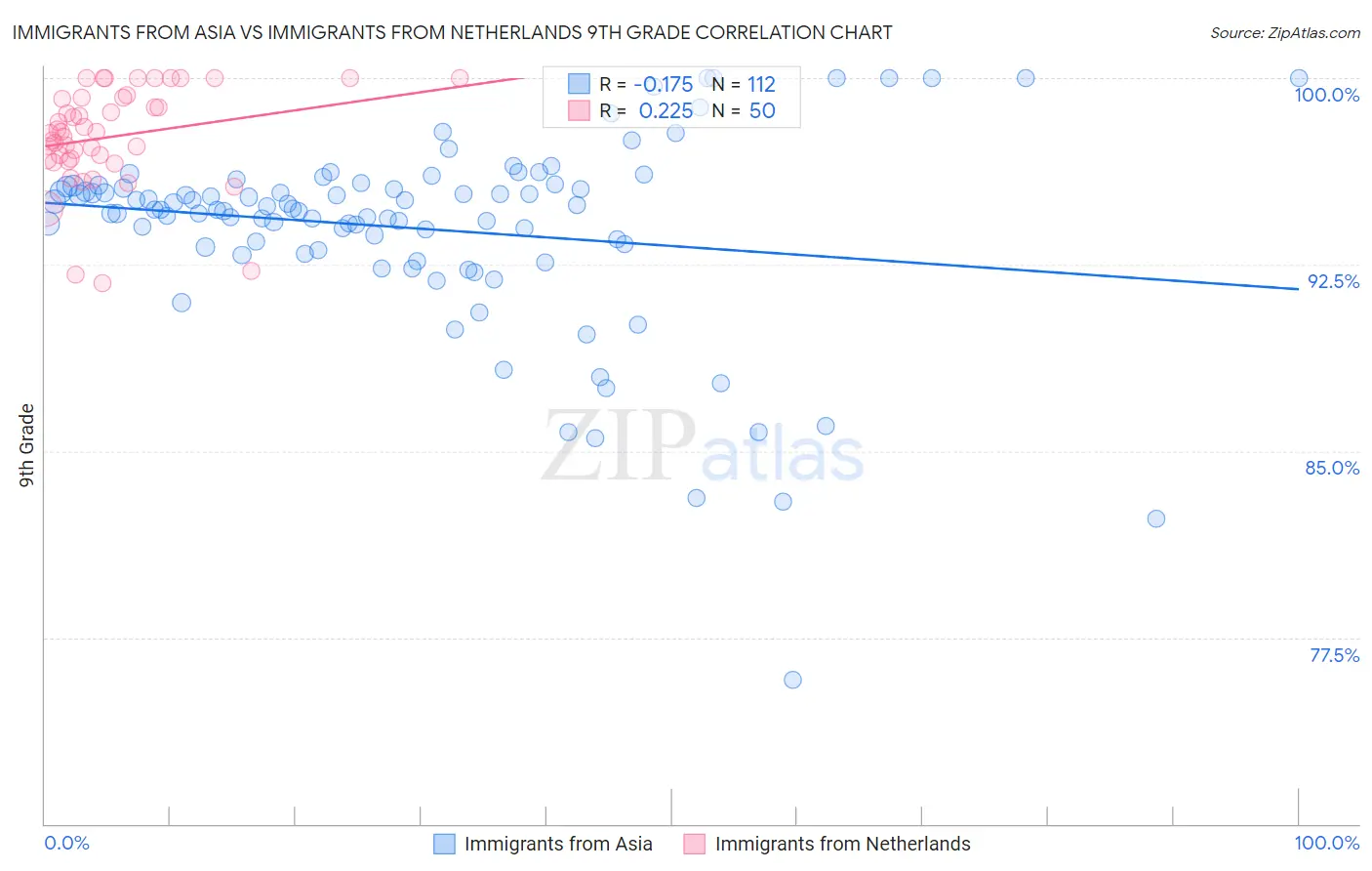 Immigrants from Asia vs Immigrants from Netherlands 9th Grade