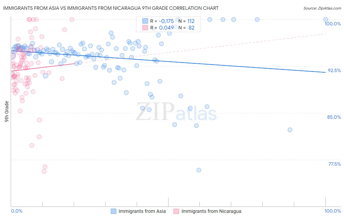 Immigrants from Asia vs Immigrants from Nicaragua 9th Grade