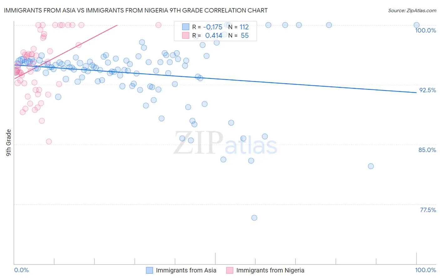 Immigrants from Asia vs Immigrants from Nigeria 9th Grade