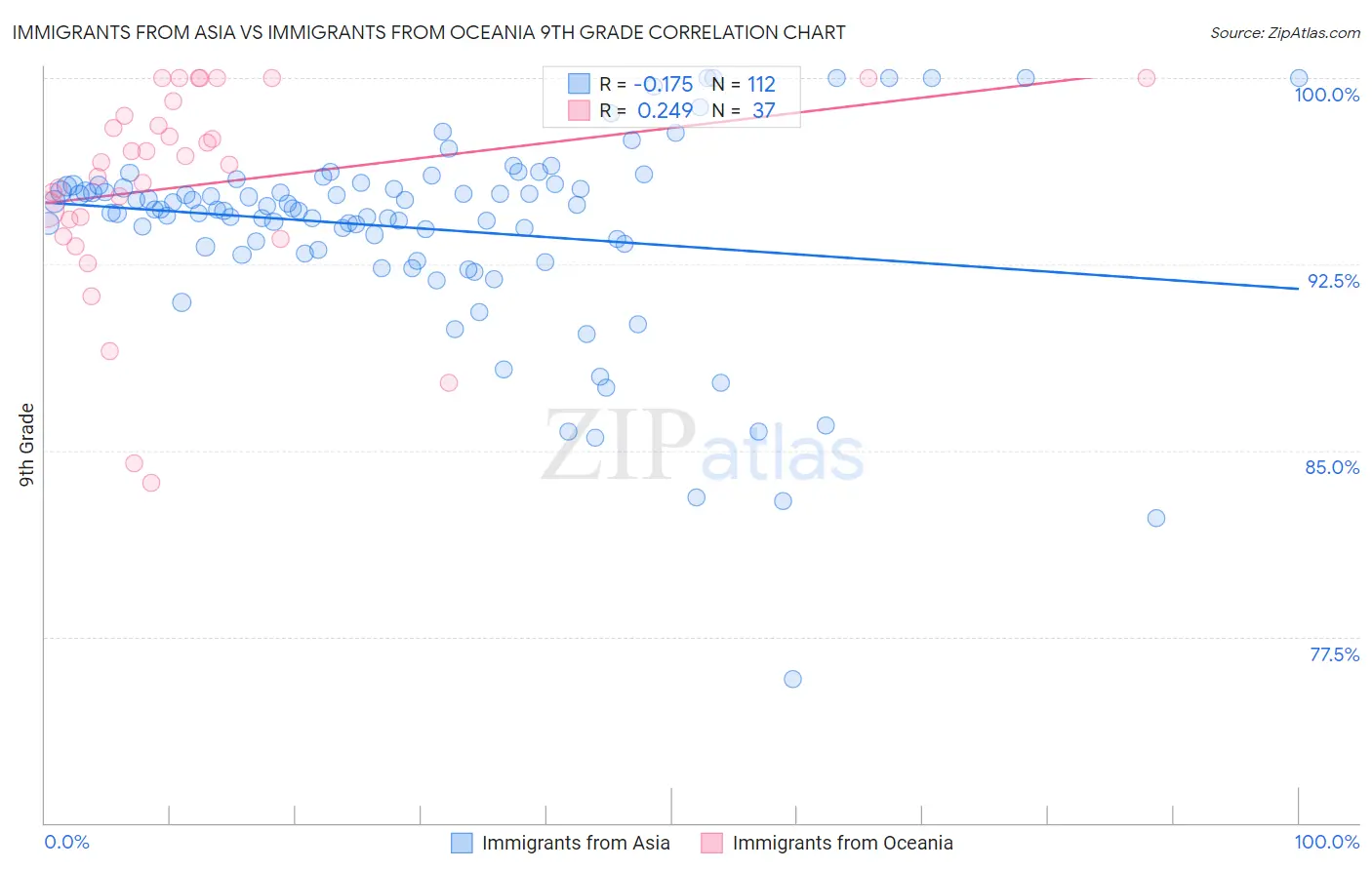 Immigrants from Asia vs Immigrants from Oceania 9th Grade