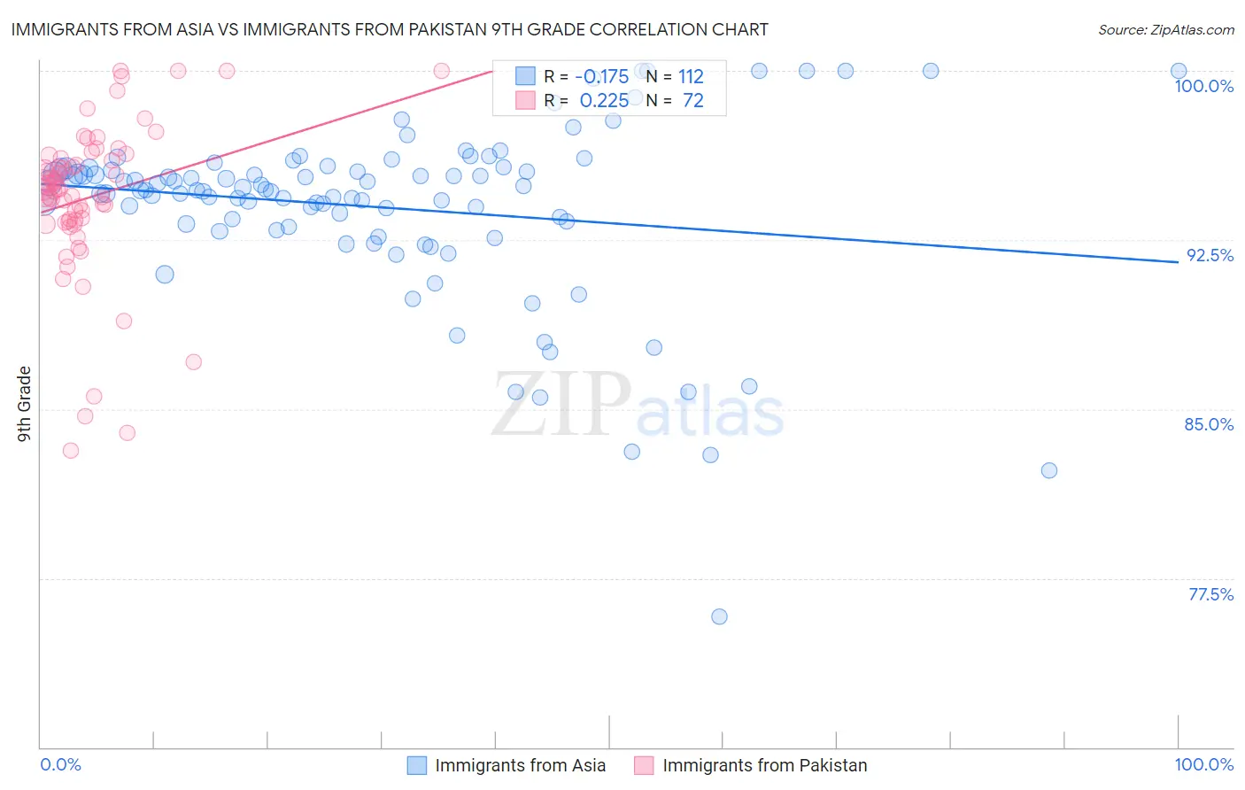Immigrants from Asia vs Immigrants from Pakistan 9th Grade