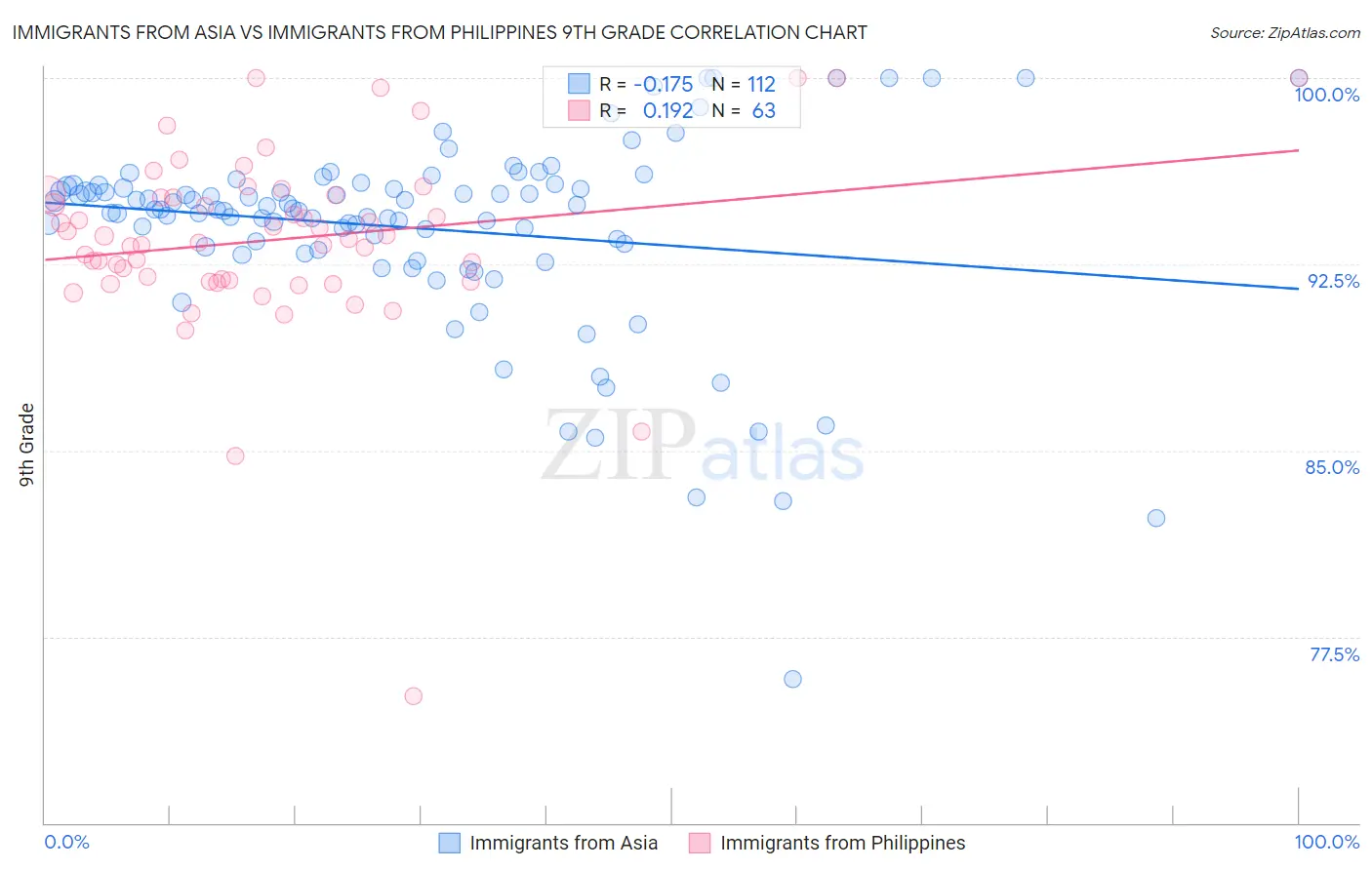 Immigrants from Asia vs Immigrants from Philippines 9th Grade