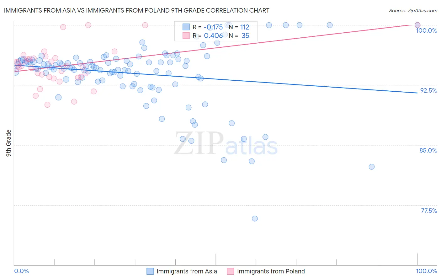 Immigrants from Asia vs Immigrants from Poland 9th Grade