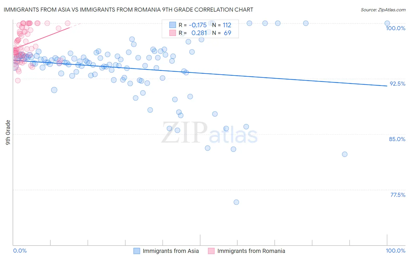 Immigrants from Asia vs Immigrants from Romania 9th Grade