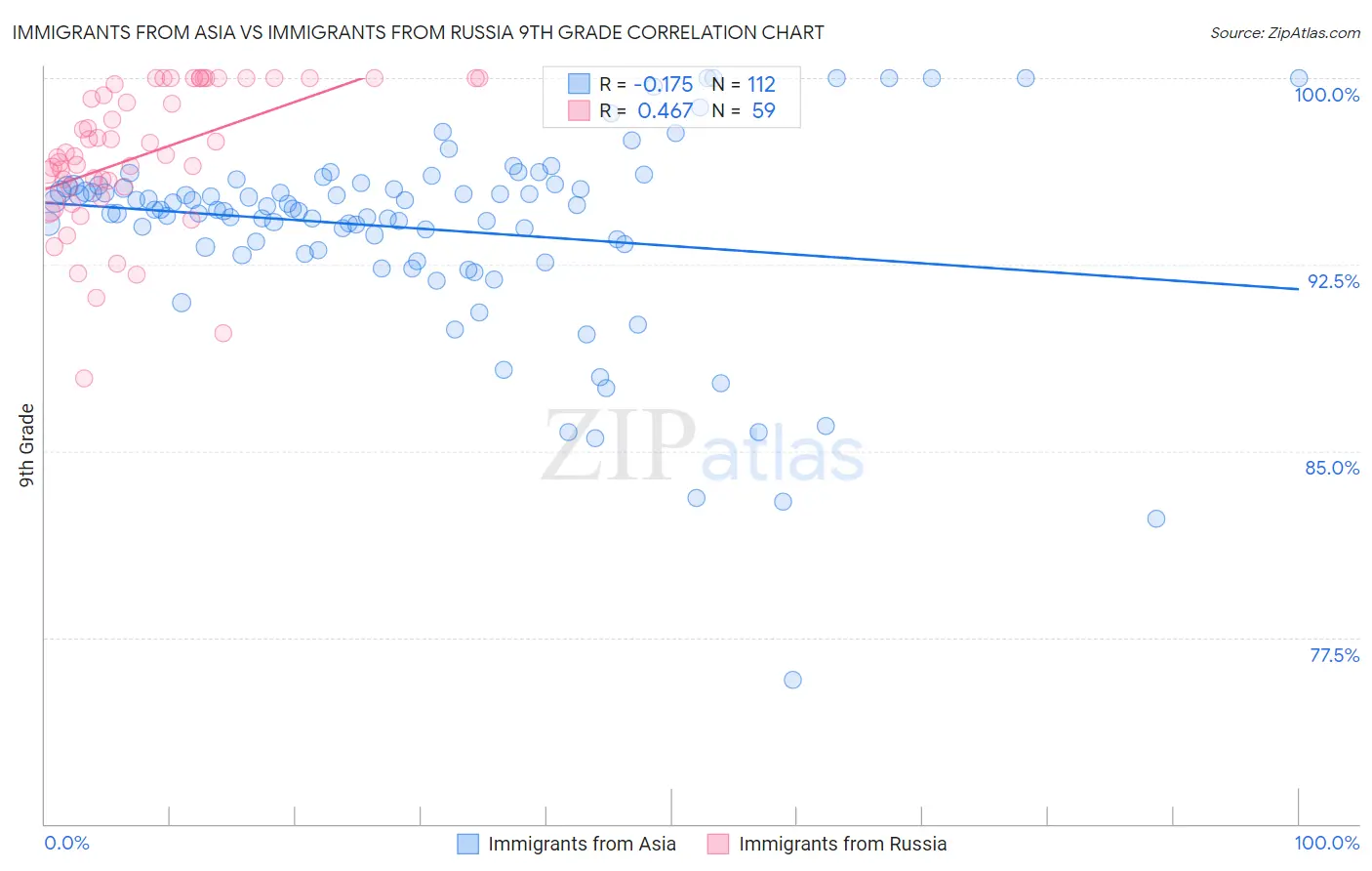 Immigrants from Asia vs Immigrants from Russia 9th Grade