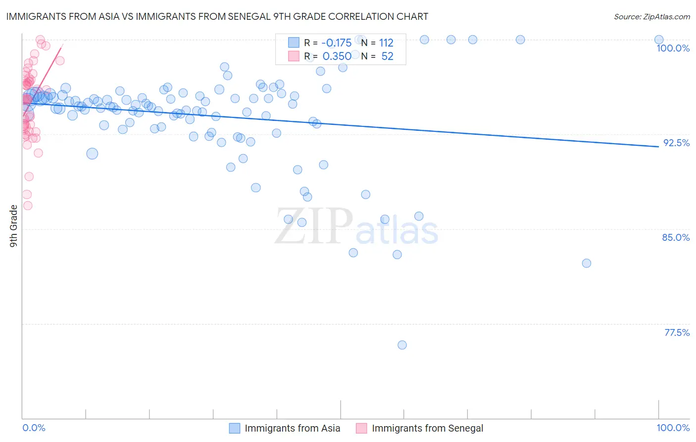 Immigrants from Asia vs Immigrants from Senegal 9th Grade