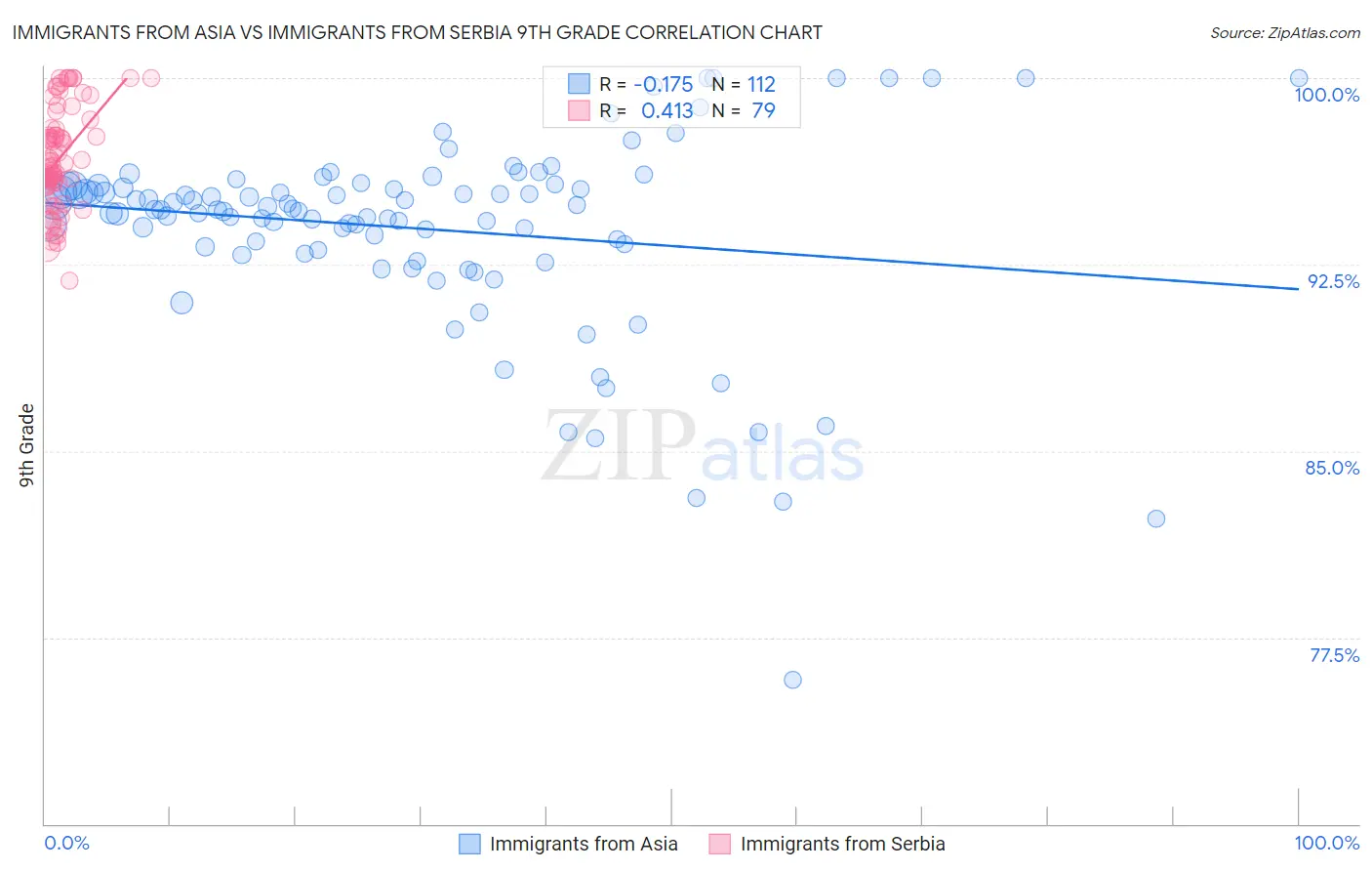 Immigrants from Asia vs Immigrants from Serbia 9th Grade