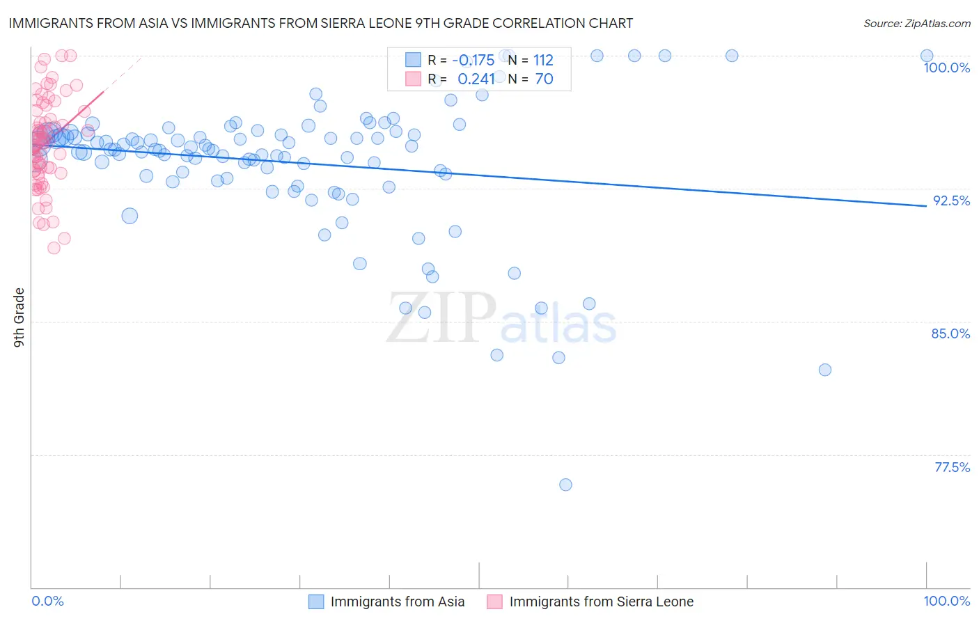 Immigrants from Asia vs Immigrants from Sierra Leone 9th Grade