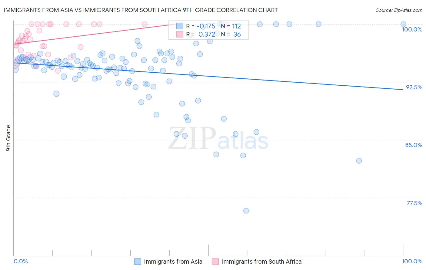 Immigrants from Asia vs Immigrants from South Africa 9th Grade