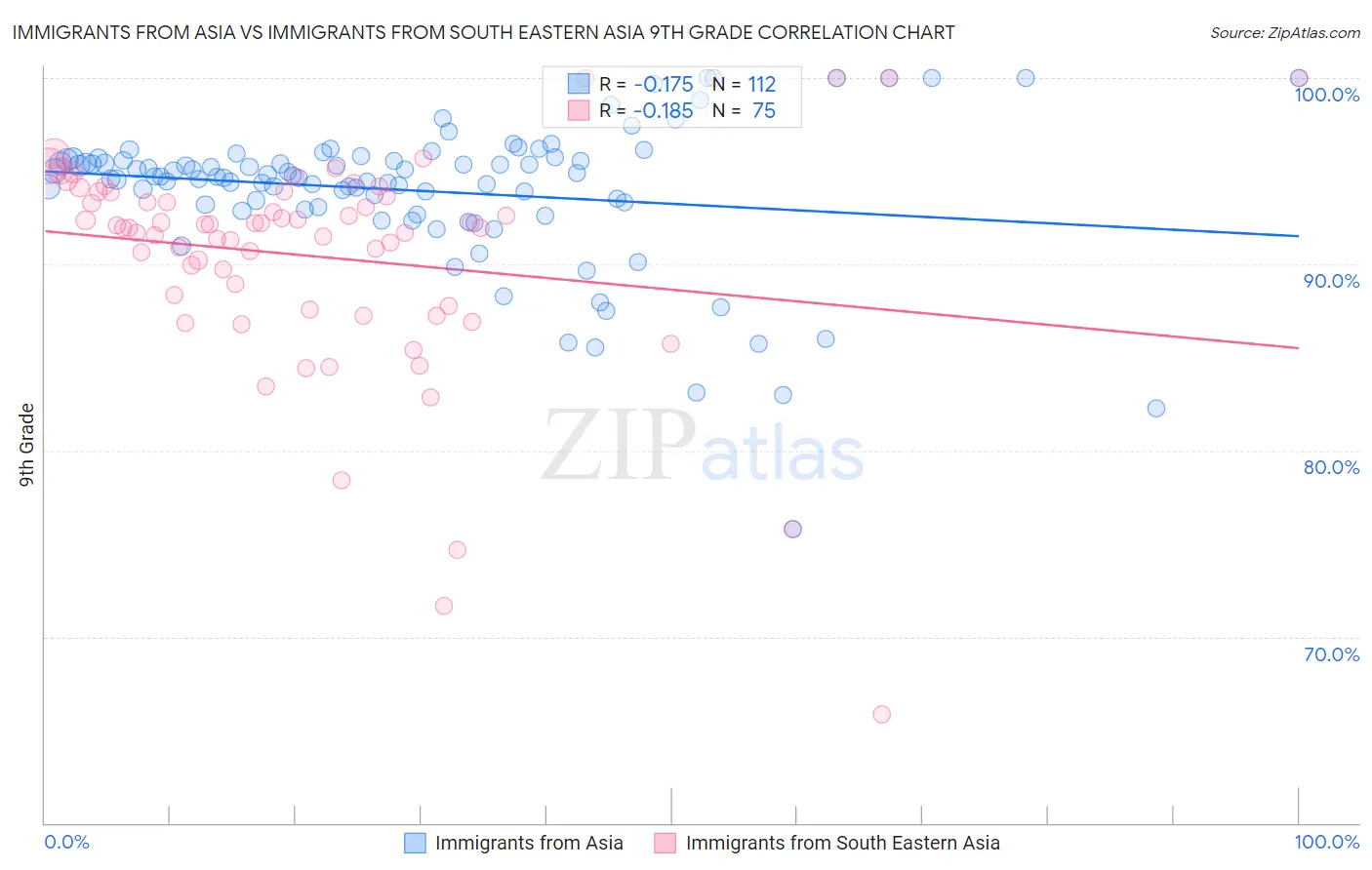 Immigrants from Asia vs Immigrants from South Eastern Asia 9th Grade