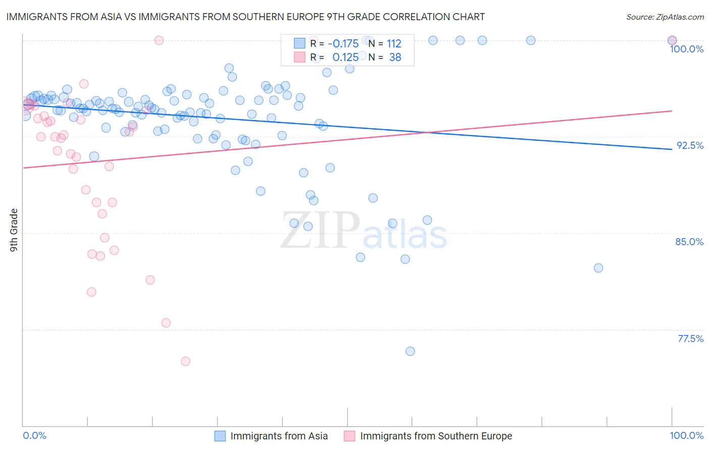 Immigrants from Asia vs Immigrants from Southern Europe 9th Grade