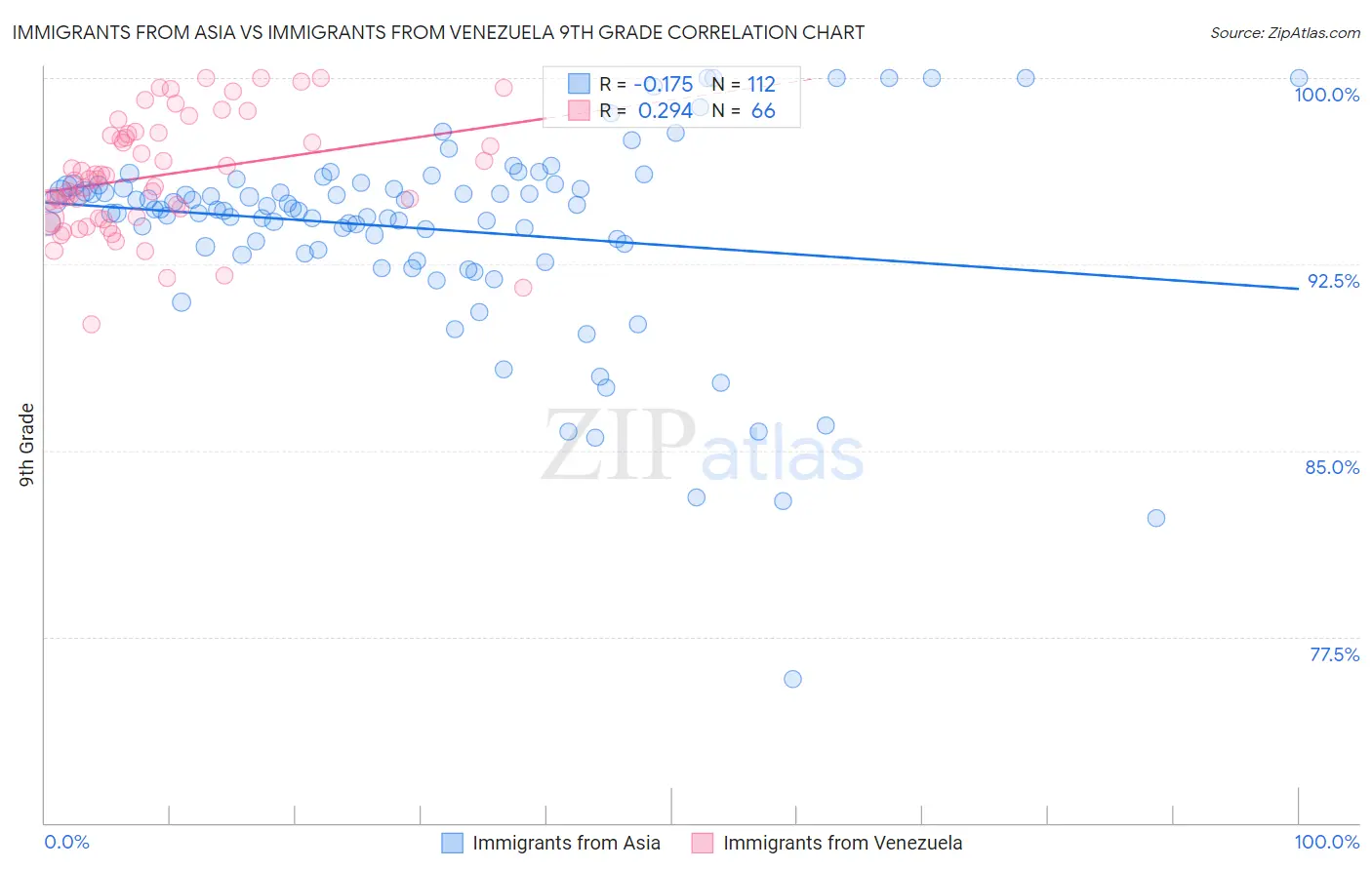 Immigrants from Asia vs Immigrants from Venezuela 9th Grade