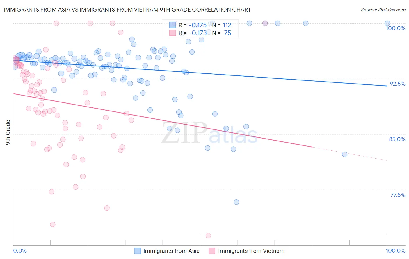 Immigrants from Asia vs Immigrants from Vietnam 9th Grade