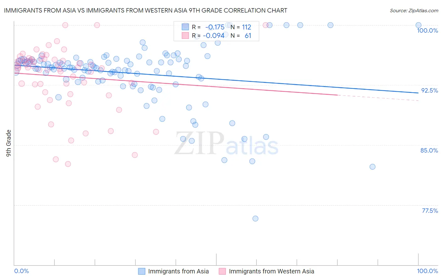 Immigrants from Asia vs Immigrants from Western Asia 9th Grade